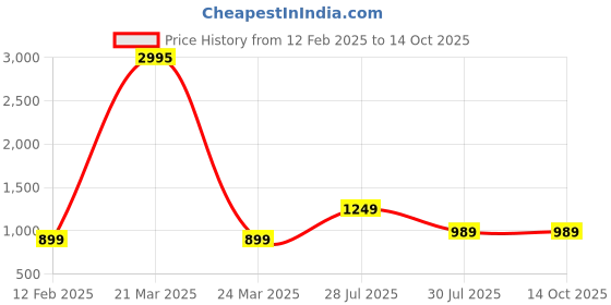 myntra.com KERI PERRY Round Neck Anarkali Kurta With Trousers & Dupatta keri perry Price History Graph from 12 Feb 2025 to 14 Oct 2025