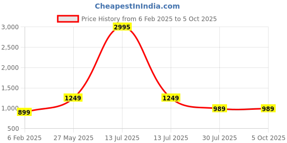 myntra.com KERI PERRY Round Neck Kurta With Palazzo & Dupatta keri perry Price History Graph from 6 Feb 2025 to 4 Oct 2025