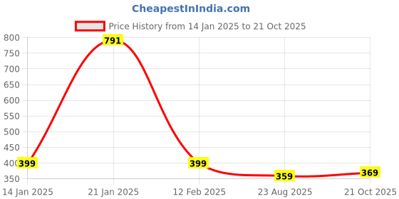 myntra.com KERI PERRY Round Neck Sleeveless Bodycon Midi Dress keri perry Price History Graph from 14 Jan 2025 to 21 Oct 2025