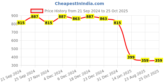 myntra.com KERI PERRY Round Neck Sleeveless Bodycon Midi Dress keri perry Price History Graph from 21 Sep 2024 to 25 Oct 2025