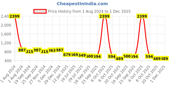 myntra.com KERI PERRY Self Design Georgette Fit and Flare Dress keri perry Price History Graph from 1 Aug 2024 to 1 Dec 2025