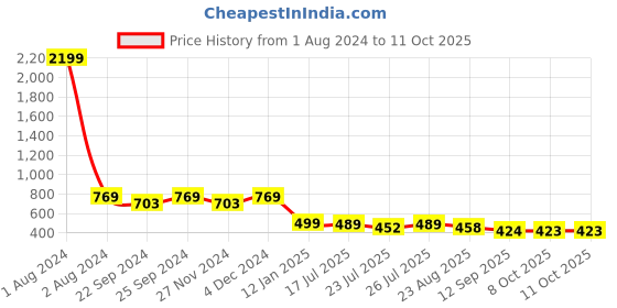 myntra.com KERI PERRY Self Design Georgette Top keri perry Price History Graph from 1 Aug 2024 to 10 Oct 2025