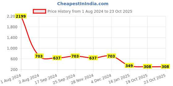 myntra.com KERI PERRY Self Design V-Neck Flutter Sleeves Wrap Top keri perry Price History Graph from 1 Aug 2024 to 23 Oct 2025