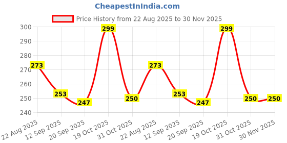 myntra.com KERI PERRY Solid Ribbed Round Neck Sleeveless Crop Top keri perry Price History Graph from 22 Aug 2025 to 30 Nov 2025