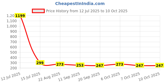 myntra.com KERI PERRY Solid Tank Crop Colourblocked Top keri perry Price History Graph from 12 Jul 2025 to 9 Oct 2025