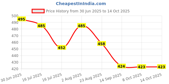 myntra.com KERI PERRY Striped Top keri perry Price History Graph from 30 Jun 2025 to 13 Oct 2025
