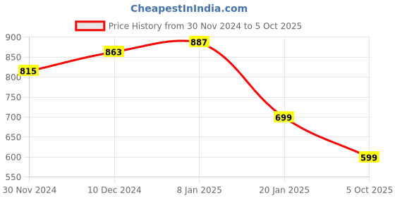 myntra.com KERI PERRY Swiss Dot Self Design Georgette Fit & Flare Midi Dress keri perry Price History Graph from 30 Nov 2024 to 5 Oct 2025