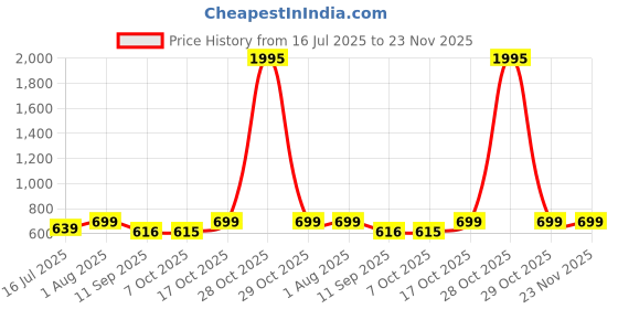 myntra.com KERI PERRY Tank Crop Top keri perry Price History Graph from 16 Jul 2025 to 23 Nov 2025