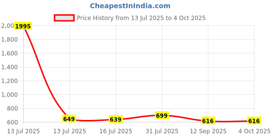 myntra.com KERI PERRY Tank Crop Top keri perry Price History Graph from 13 Jul 2025 to 4 Oct 2025