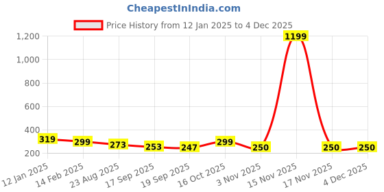 myntra.com KERI PERRY Top keri perry Price History Graph from 12 Jan 2025 to 4 Dec 2025