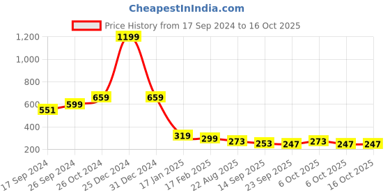 myntra.com KERI PERRY Top keri perry Price History Graph from 17 Sep 2024 to 16 Oct 2025