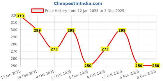 myntra.com KERI PERRY Top keri perry Price History Graph from 12 Jan 2025 to 3 Dec 2025