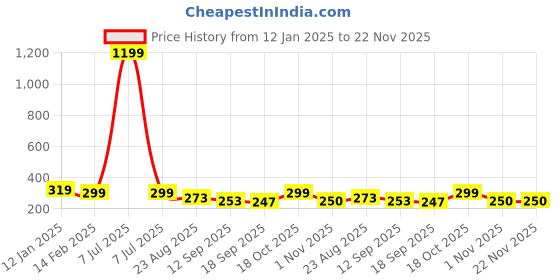 myntra.com KERI PERRY Top keri perry Price History Graph from 12 Jan 2025 to 22 Nov 2025