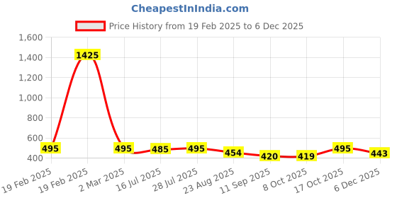 myntra.com KERI PERRY Top keri perry Price History Graph from 19 Feb 2025 to 5 Dec 2025