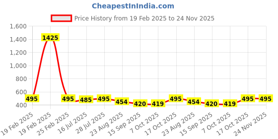 myntra.com KERI PERRY Top keri perry Price History Graph from 19 Feb 2025 to 24 Nov 2025