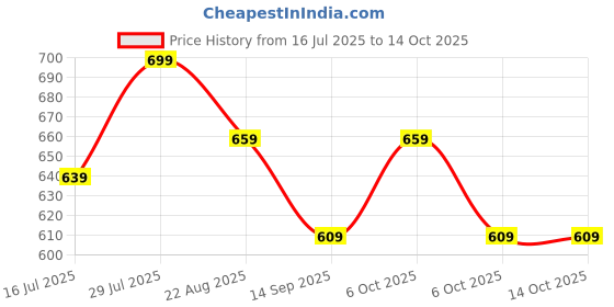 myntra.com KERI PERRY Top keri perry Price History Graph from 16 Jul 2025 to 14 Oct 2025