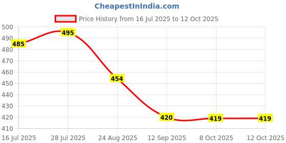 myntra.com KERI PERRY Top keri perry Price History Graph from 16 Jul 2025 to 12 Oct 2025