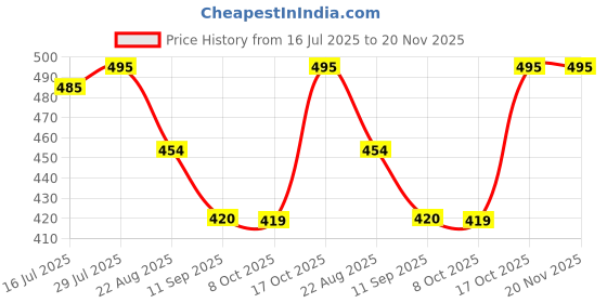 myntra.com KERI PERRY Top keri perry Price History Graph from 16 Jul 2025 to 20 Nov 2025