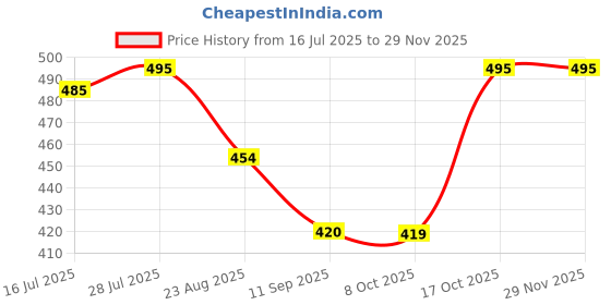 myntra.com KERI PERRY Top keri perry Price History Graph from 16 Jul 2025 to 29 Nov 2025