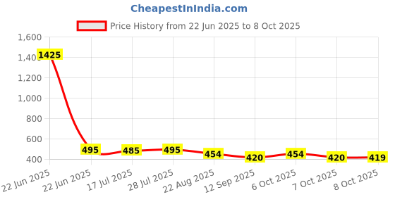 myntra.com KERI PERRY Top keri perry Price History Graph from 22 Jun 2025 to 8 Oct 2025