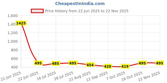 myntra.com KERI PERRY Top keri perry Price History Graph from 22 Jun 2025 to 22 Nov 2025
