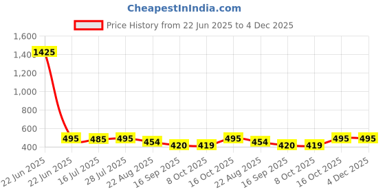 myntra.com KERI PERRY Top keri perry Price History Graph from 22 Jun 2025 to 4 Dec 2025