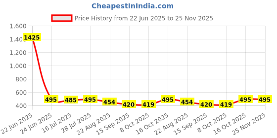 myntra.com KERI PERRY Top keri perry Price History Graph from 22 Jun 2025 to 25 Nov 2025