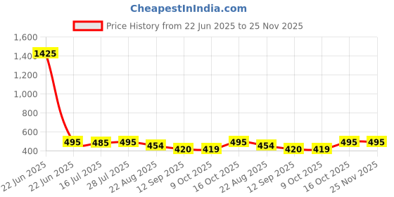 myntra.com KERI PERRY Top keri perry Price History Graph from 22 Jun 2025 to 24 Nov 2025