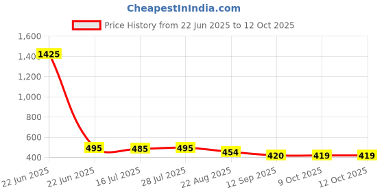 myntra.com KERI PERRY Top keri perry Price History Graph from 22 Jun 2025 to 11 Oct 2025