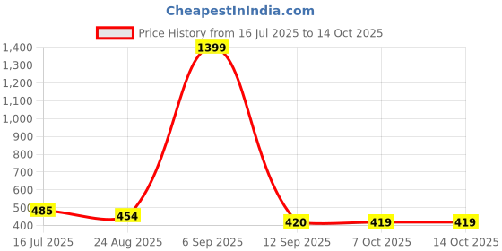 myntra.com KERI PERRY Top keri perry Price History Graph from 16 Jul 2025 to 14 Oct 2025