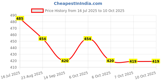myntra.com KERI PERRY Top keri perry Price History Graph from 16 Jul 2025 to 10 Oct 2025