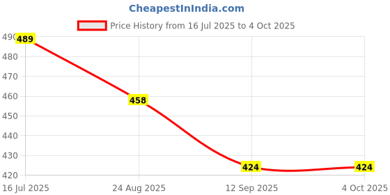 myntra.com KERI PERRY Top keri perry Price History Graph from 16 Jul 2025 to 4 Oct 2025