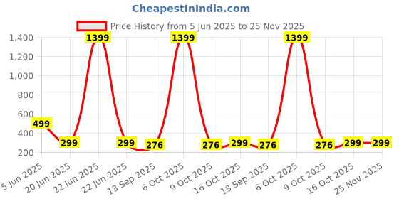myntra.com KERI PERRY Top keri perry Price History Graph from 5 Jun 2025 to 24 Nov 2025