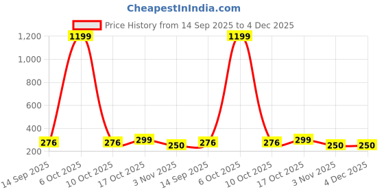 myntra.com KERI PERRY Top keri perry Price History Graph from 14 Sep 2025 to 4 Dec 2025