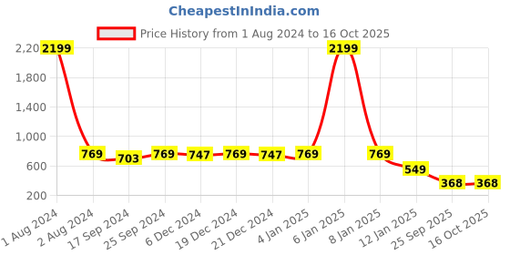 myntra.com KERI PERRY Vertical Striped Puff Sleeves Cotton Peplum Top keri perry Price History Graph from 1 Aug 2024 to 16 Oct 2025