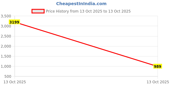 myntra.com KERI PERRY Women Animal Embroidered A-Line Kurta with Palazzos keri perry Price History Graph from 13 Oct 2025 to 13 Oct 2025