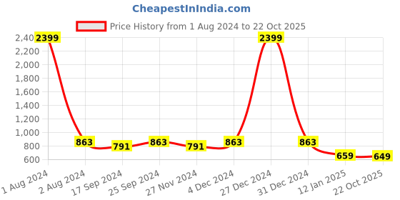 myntra.com KERI PERRY Women Black Fit and Flare Dress keri perry Price History Graph from 1 Aug 2024 to 22 Oct 2025