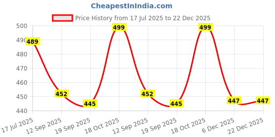 myntra.com KERI PERRY Women Colourblocked Relaxed Straight Leg High-Rise Non Iron Trousers keri perry Price History Graph from 17 Jul 2025 to 22 Dec 2025
