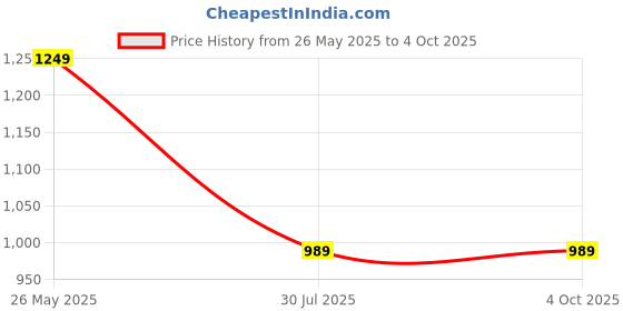 myntra.com KERI PERRY Women Floral Printed Regular Kurta with Palazzos & With Dupatta keri perry Price History Graph from 26 May 2025 to 4 Oct 2025