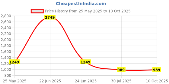 myntra.com KERI PERRY Women Floral Printed Regular Kurta with Palazzos & With Dupatta keri perry Price History Graph from 25 May 2025 to 9 Oct 2025