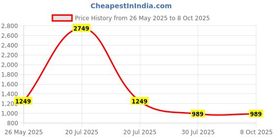 myntra.com KERI PERRY Women Floral Printed Regular Kurta with Palazzos & With Dupatta keri perry Price History Graph from 26 May 2025 to 8 Oct 2025