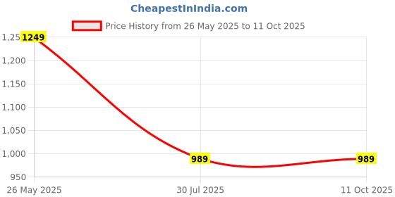 myntra.com KERI PERRY Women Floral Printed Regular Kurta with Palazzos & With Dupatta keri perry Price History Graph from 26 May 2025 to 10 Oct 2025
