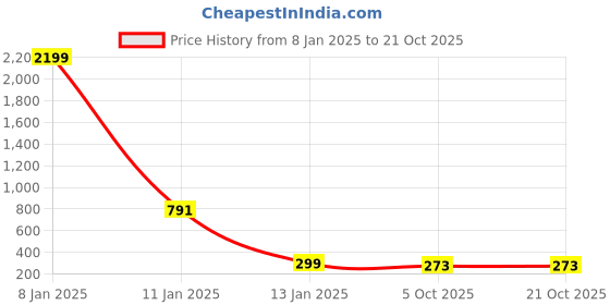 myntra.com KERI PERRY Women Keyhole Neck Crop Top keri perry Price History Graph from 8 Jan 2025 to 20 Oct 2025