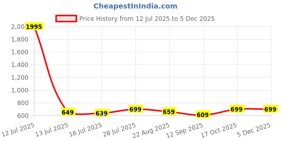 myntra.com KERI PERRY Women Pack Of 3 Soft Lycra Tank Crop Top keri perry Price History Graph from 12 Jul 2025 to 4 Dec 2025