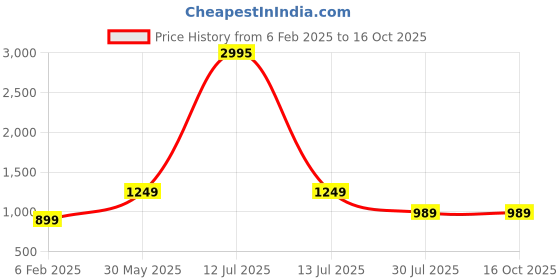 myntra.com KERI PERRY Women Pleated Anarkali Kurta With Trouser And Dupatta keri perry Price History Graph from 6 Feb 2025 to 15 Oct 2025