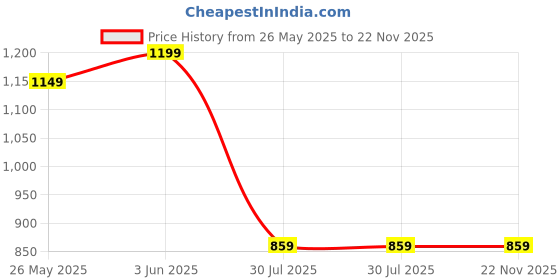 myntra.com KERI PERRY Women Printed Regular Kurta with Palazzos keri perry Price History Graph from 26 May 2025 to 21 Nov 2025