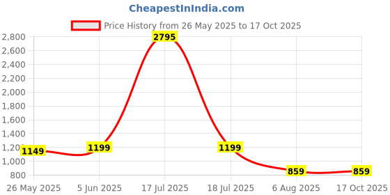 myntra.com KERI PERRY Women Printed Regular Kurta with Palazzos keri perry Price History Graph from 26 May 2025 to 16 Oct 2025