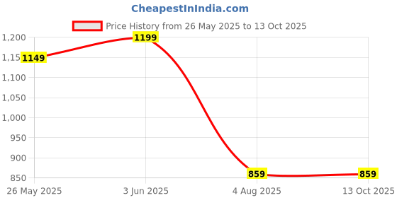 myntra.com KERI PERRY Women Printed Regular Kurta with Palazzos keri perry Price History Graph from 26 May 2025 to 13 Oct 2025