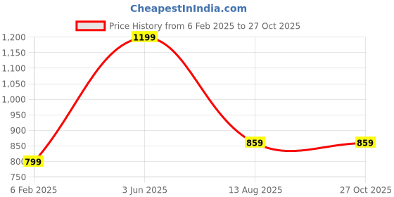 myntra.com KERI PERRY Women Printed Regular Kurta with Trousers keri perry Price History Graph from 6 Feb 2025 to 27 Oct 2025