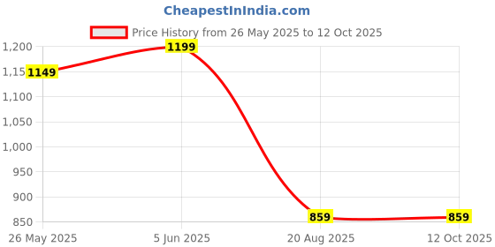 myntra.com KERI PERRY Women Regular Kurta with Palazzos keri perry Price History Graph from 26 May 2025 to 12 Oct 2025
